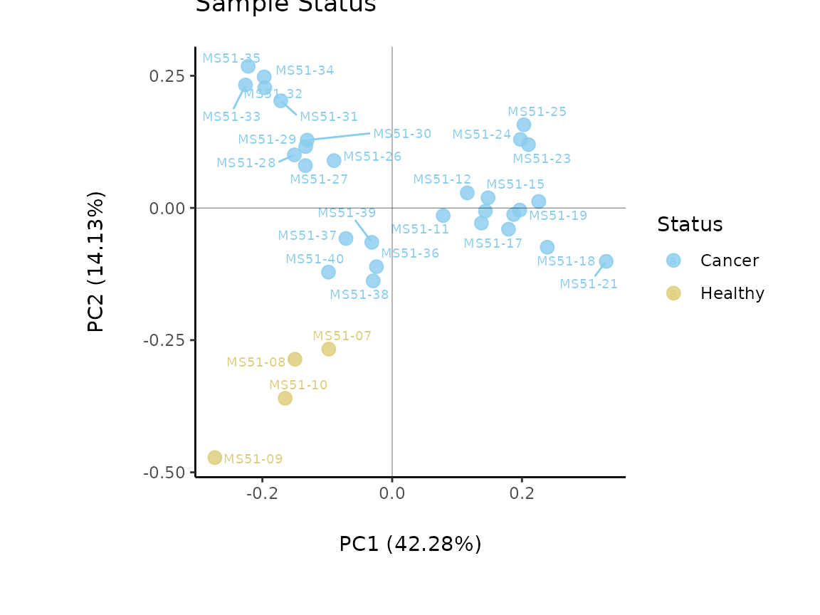 Figure: Do the samples cluster for the Cell status?