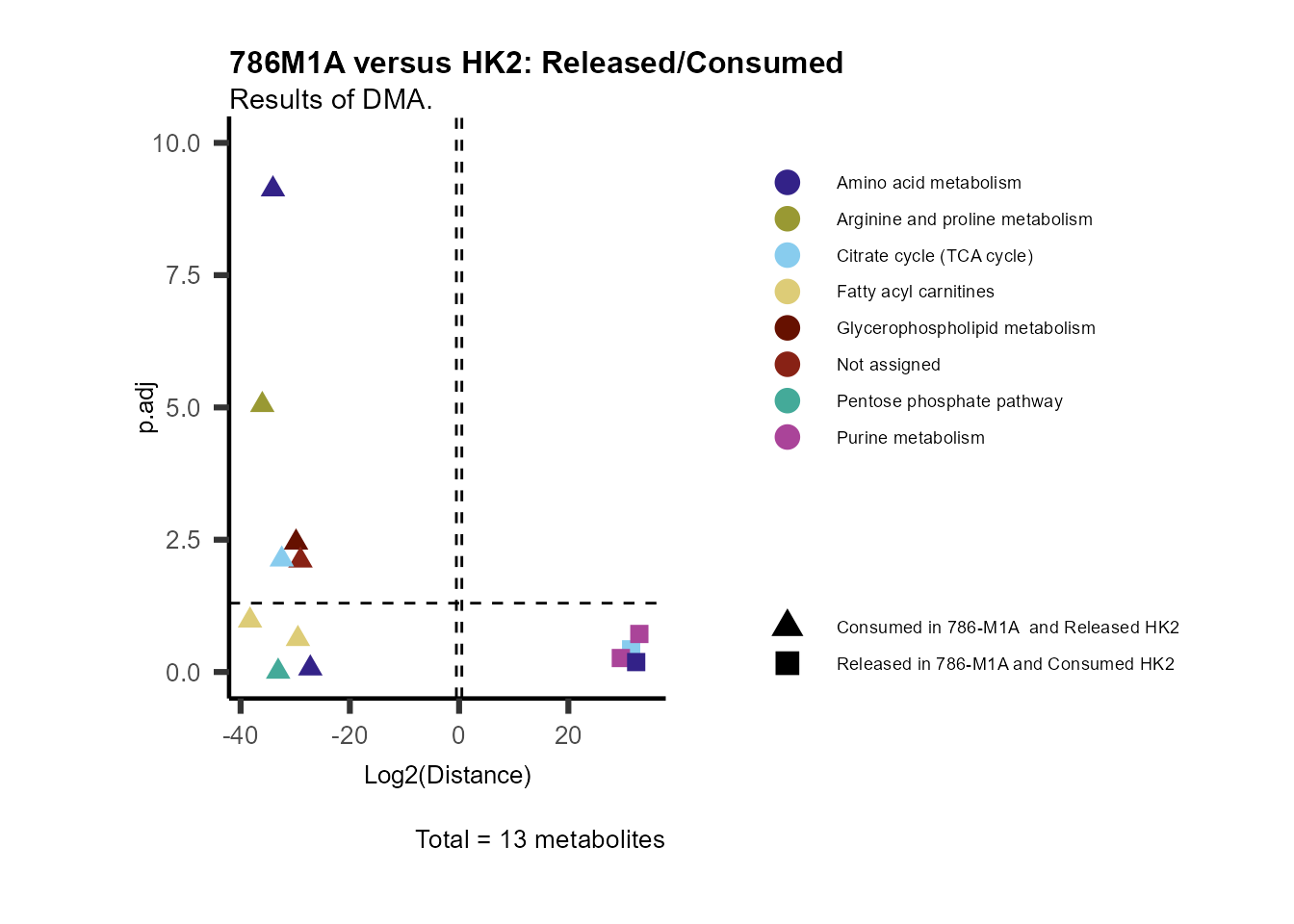 Figure: Standard figure displaying DMA results colour coded for metabolic pathways and shaped for metabolic clusters.