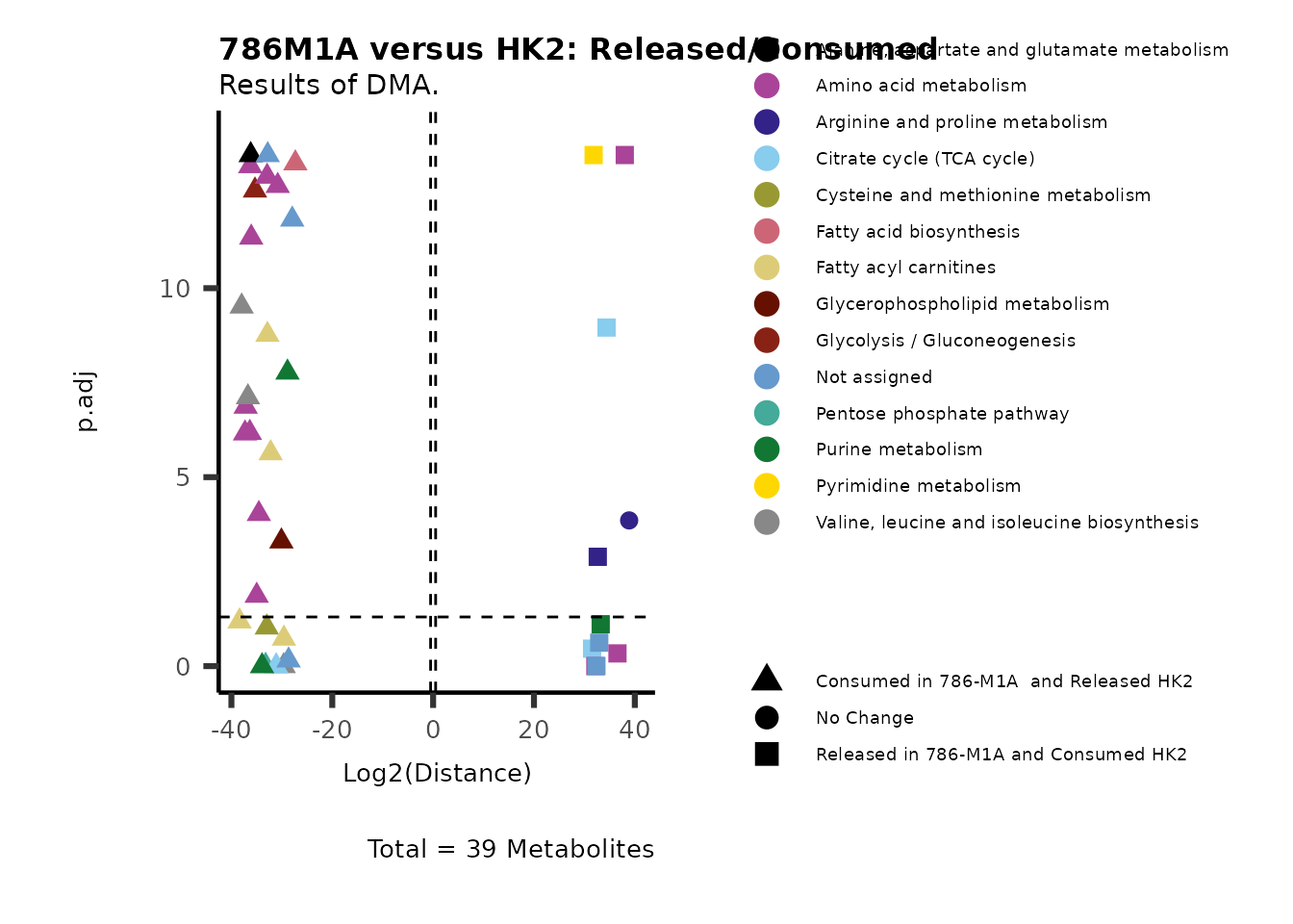 Figure: Standard figure displaying DMA results colour coded for metabolic pathways and shaped for metabolic clusters.