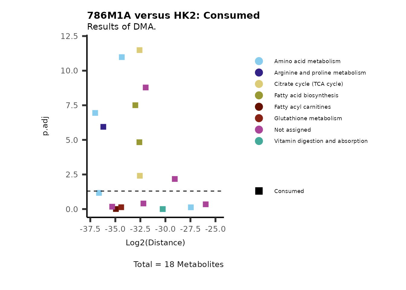 Figure: Standard figure displaying DMA results colour coded for metabolic pathways and shaped for metabolic clusters.