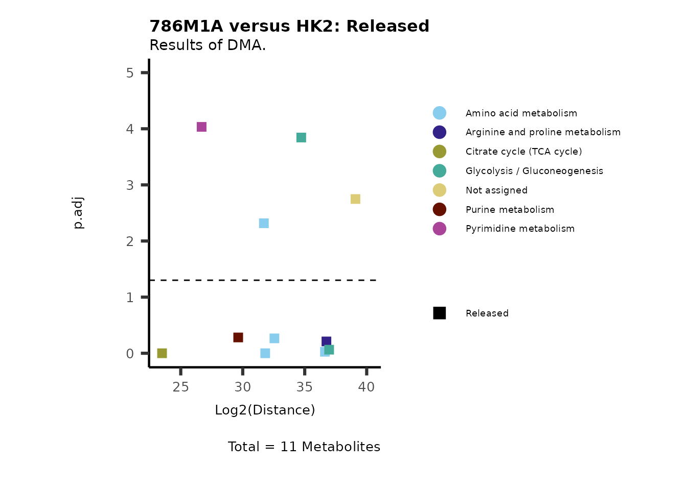 Figure: Standard figure displaying DMA results colour coded for metabolic pathways and shaped for metabolic clusters.