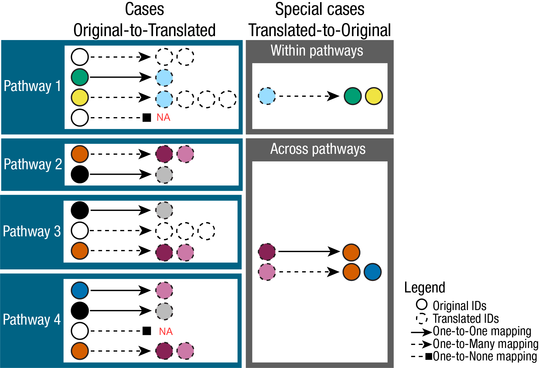 Fig. 2: Mapping problems in prior knowledge metabolite-sets when translating metabolite IDs.