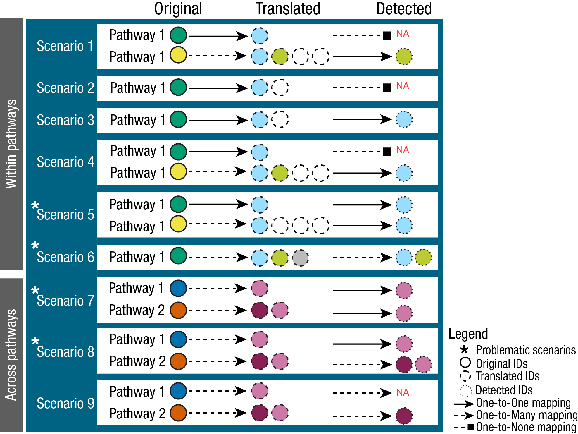 Fig. 3: Mapping problems in prior knowledge metabolite-sets when translating metabolite IDs and the connection to detected (measured input metabolites).