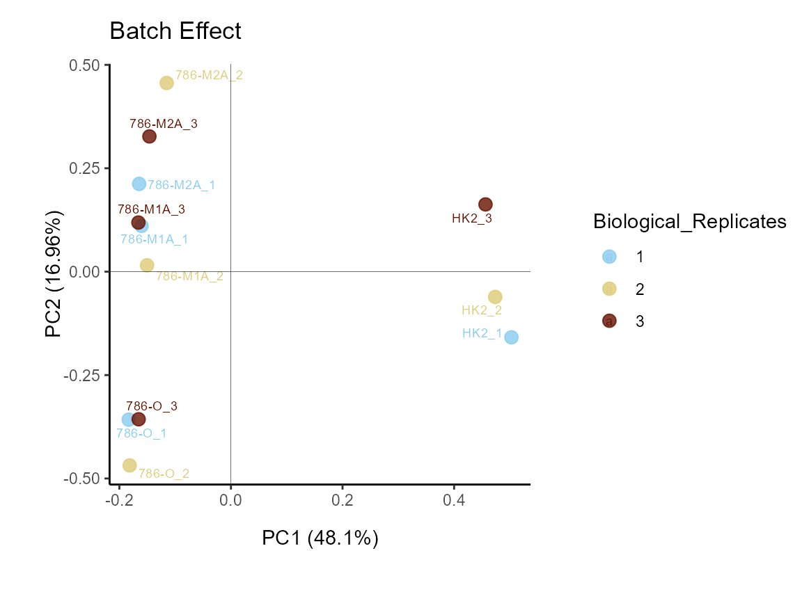 Figure: Do we have a batch effect?
