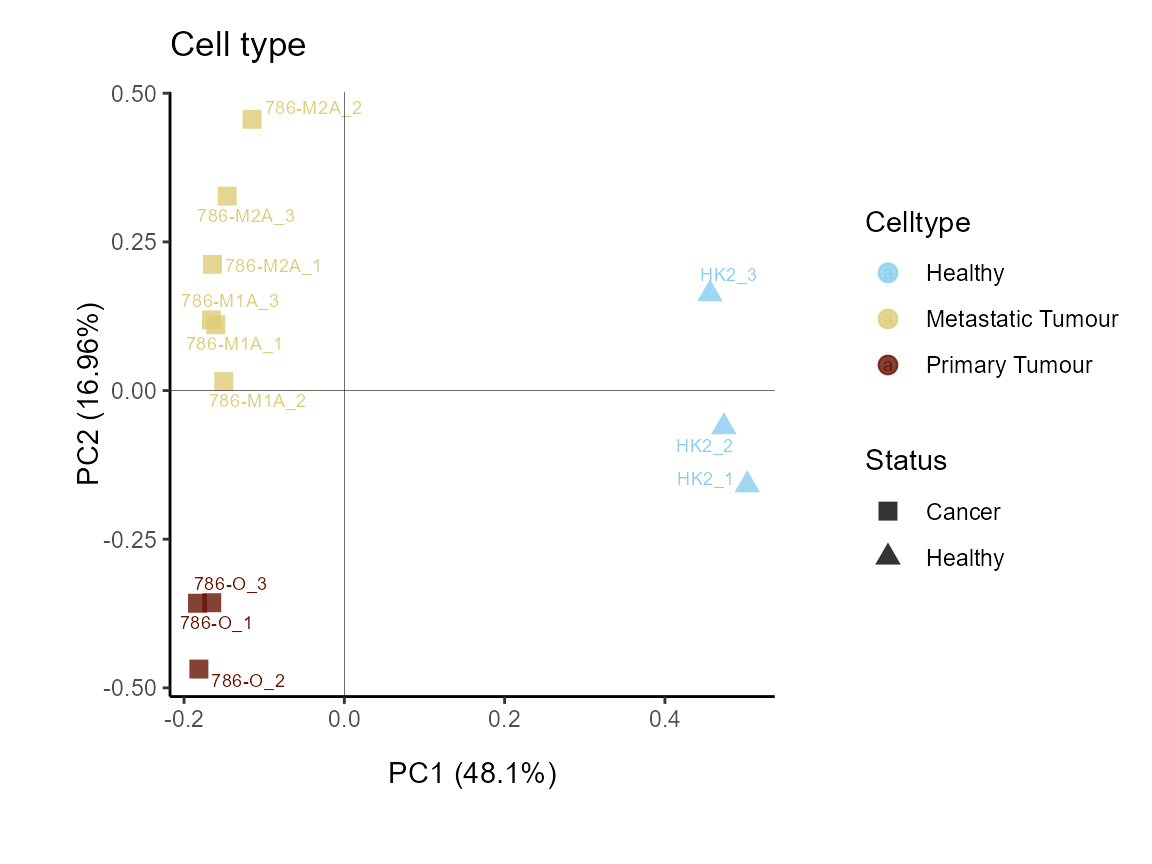 Figure: Do the samples cluster for the Cell type?