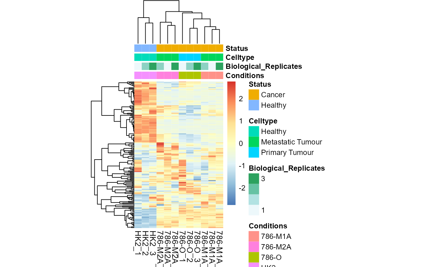 Colour for sample metadata.