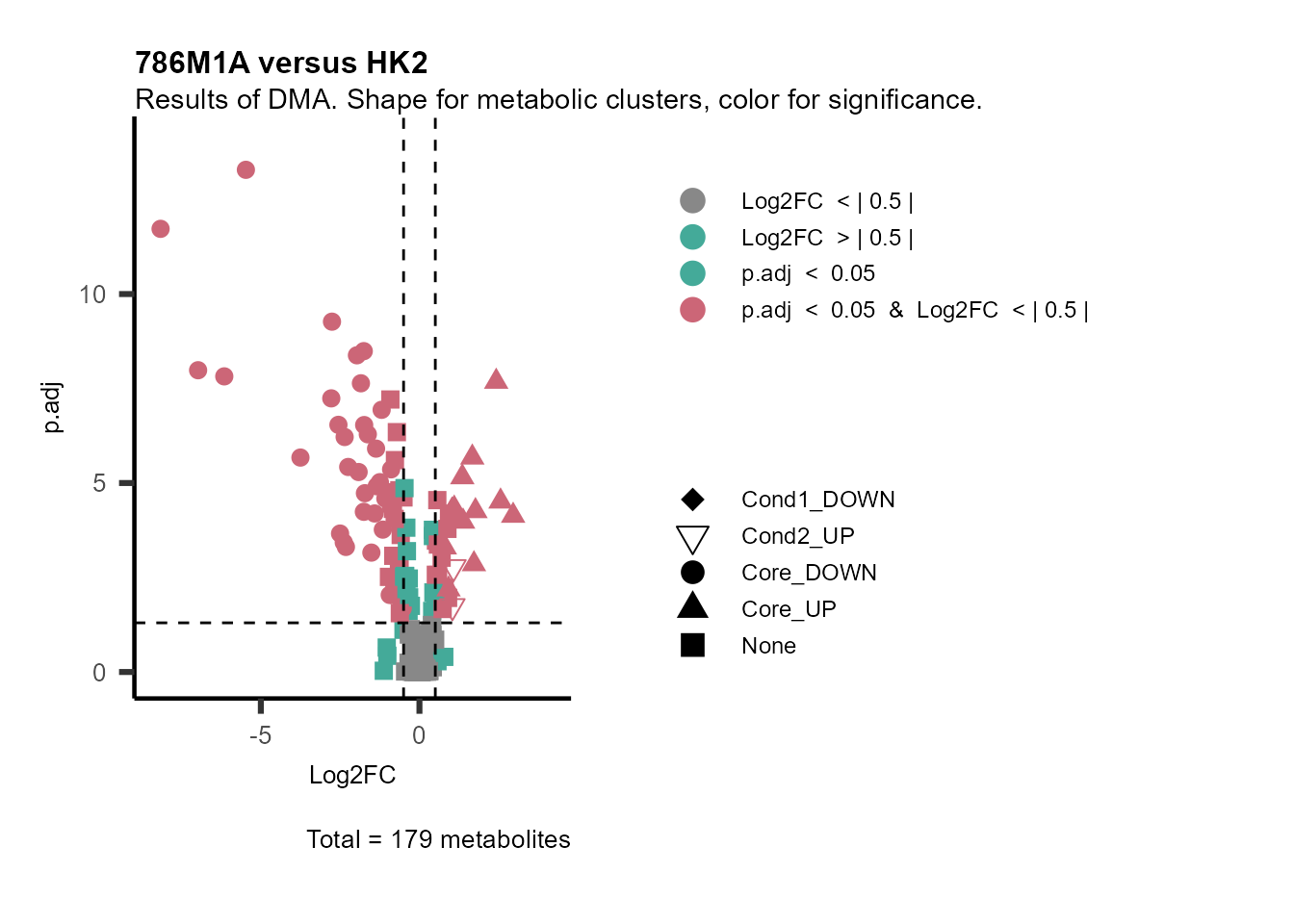 Figure: Standard figure displaying DMA results colour coded/shaped for metabolic clusters from MCA results.