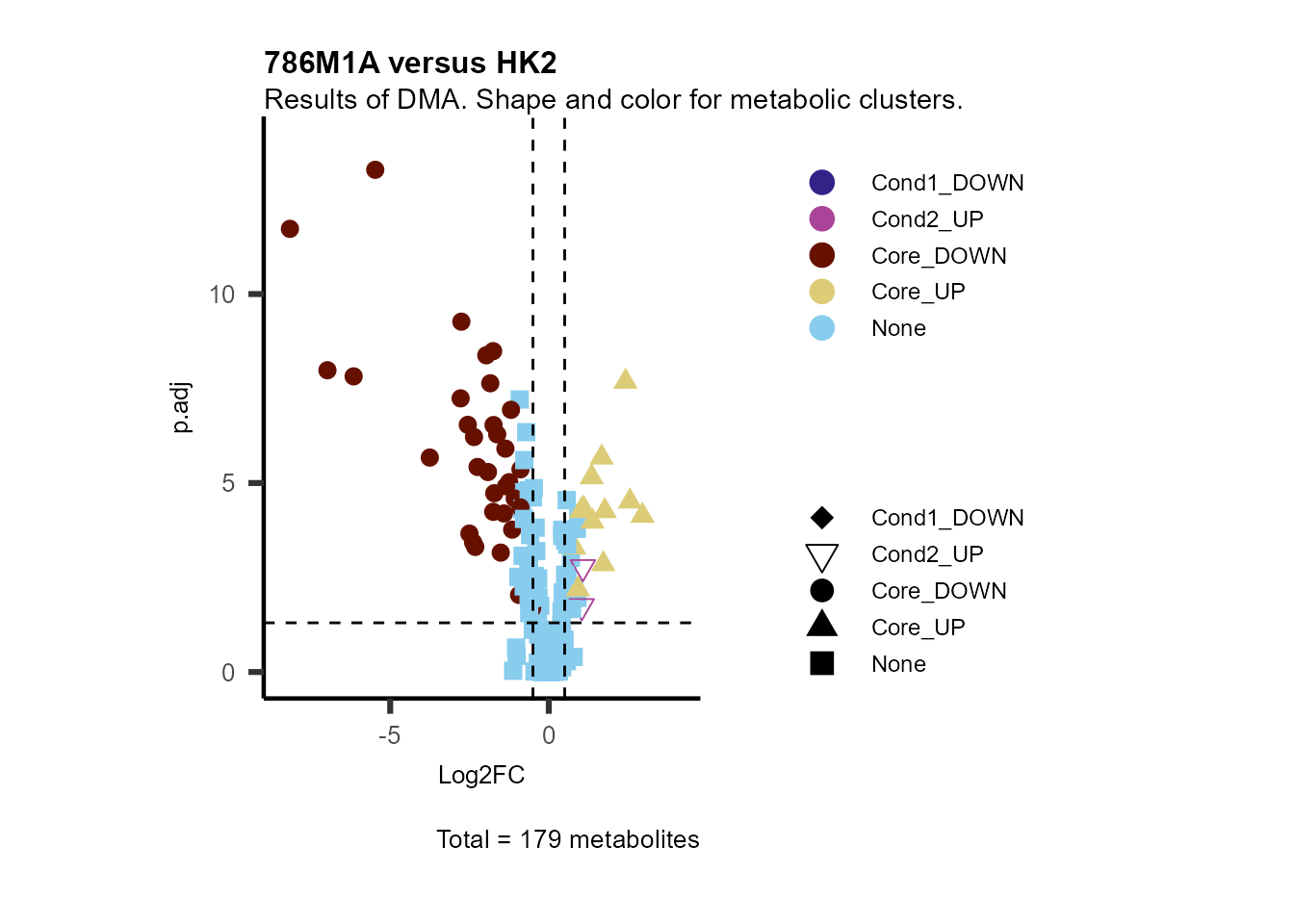 Figure: Standard figure displaying DMA results colour coded/shaped for metabolic clusters from MCA results.