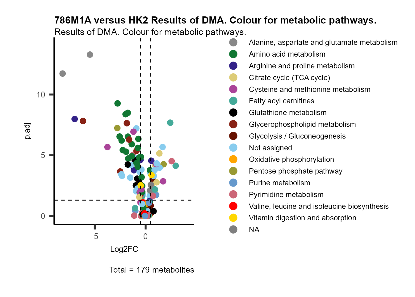 Figure: Standard figure displaying DMA results colour coded for metabolic pathways and shaped for metabolic clusters from MCA results.
