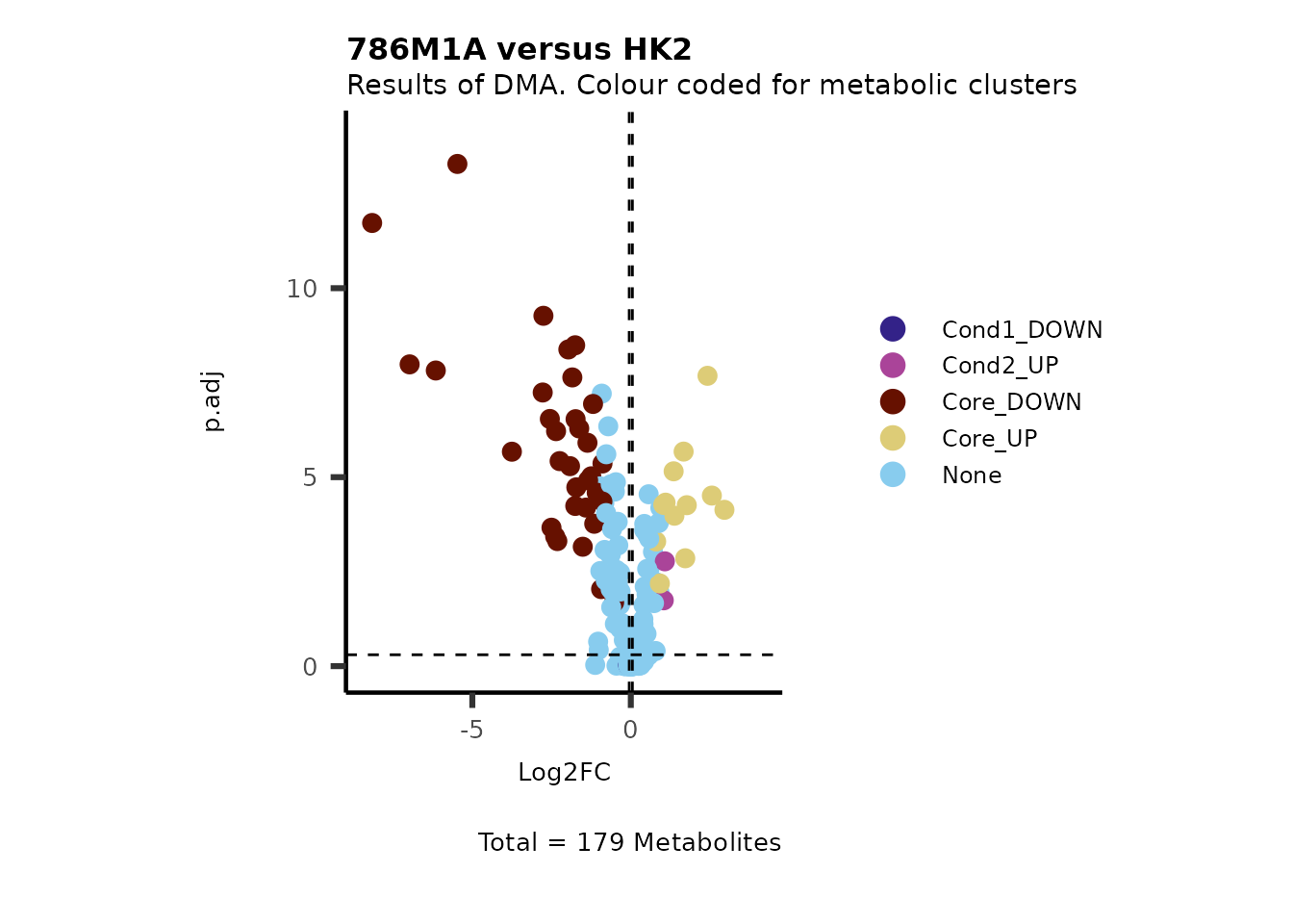 Figure: Standard figure displaying DMA results colour coded/shaped for metabolic clusters from MCA results.