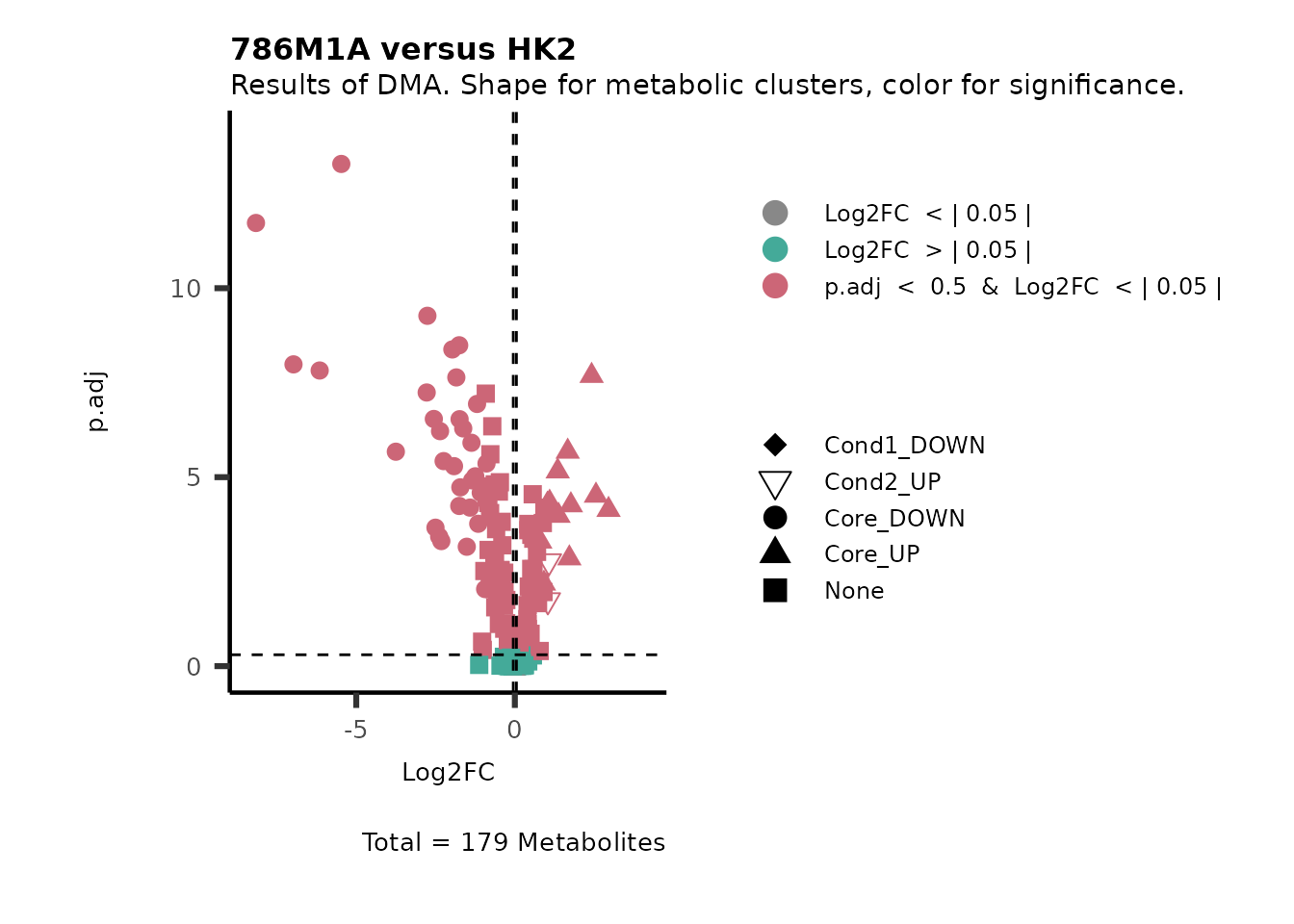 Figure: Standard figure displaying DMA results colour coded/shaped for metabolic clusters from MCA results.