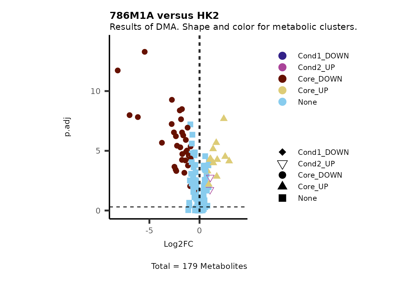 Figure: Standard figure displaying DMA results colour coded/shaped for metabolic clusters from MCA results.