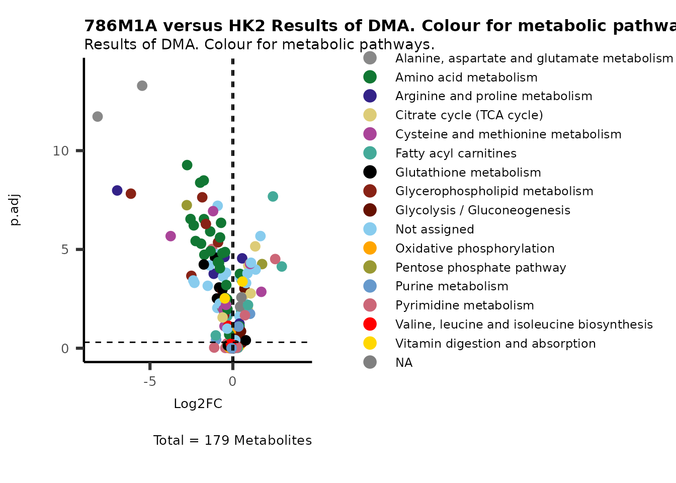 Figure: Standard figure displaying DMA results colour coded for metabolic pathways and shaped for metabolic clusters from MCA results.