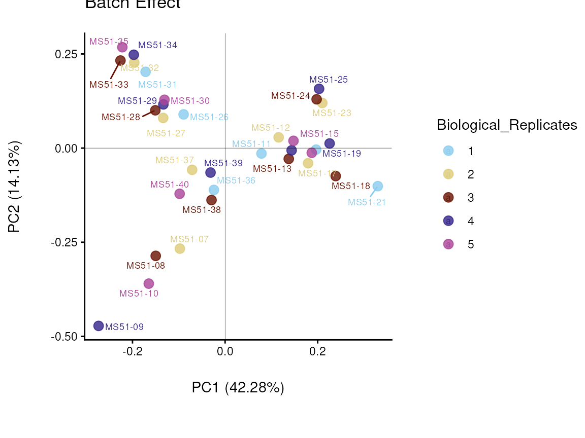 Figure: Do we have a batch effect?