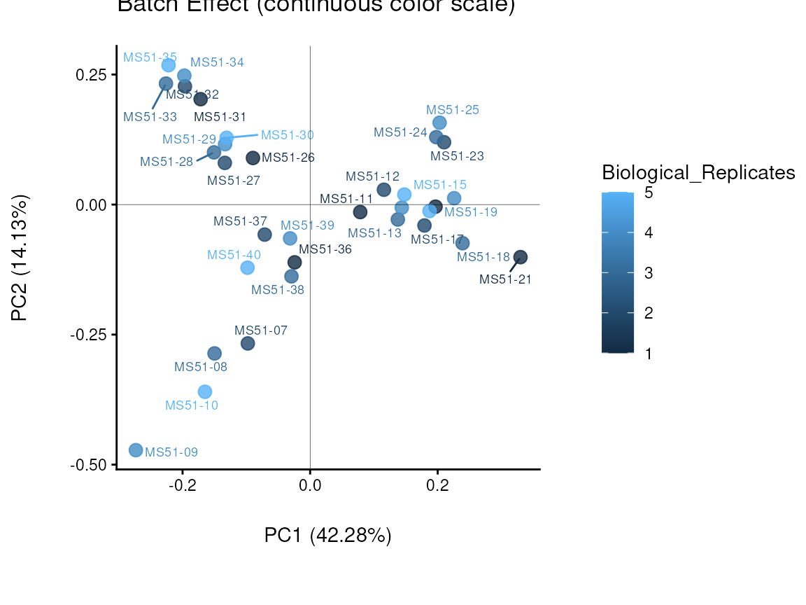 Figure: Do we have a batch effect?