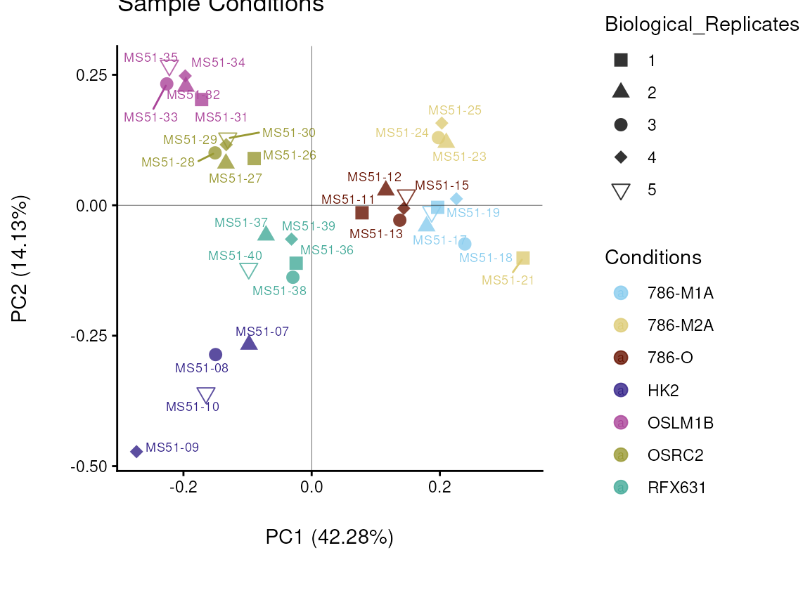 Figure: Do the samples cluster for the conditions?