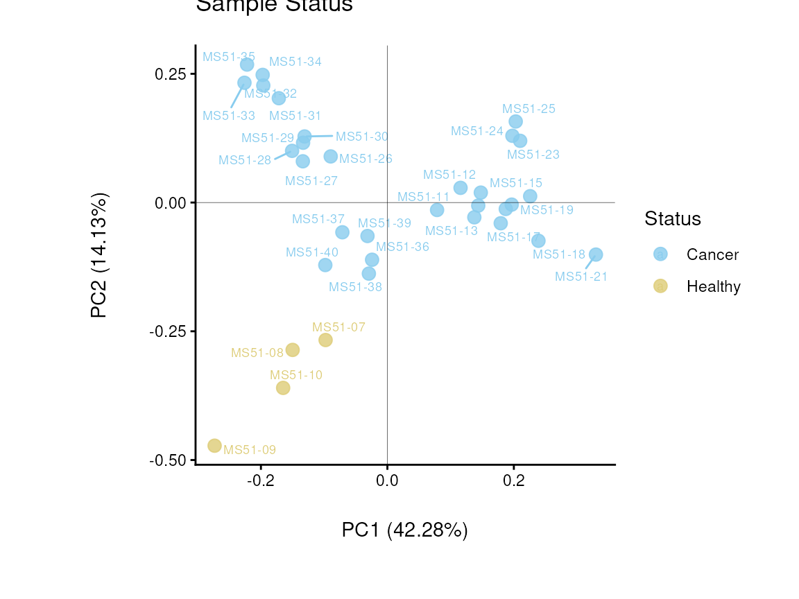 Figure: Do the samples cluster for the Cell status?