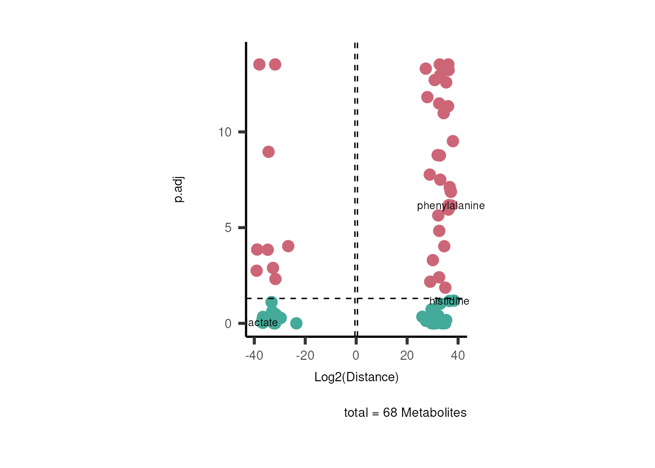 Figure: Standard figure displaying dma results.
