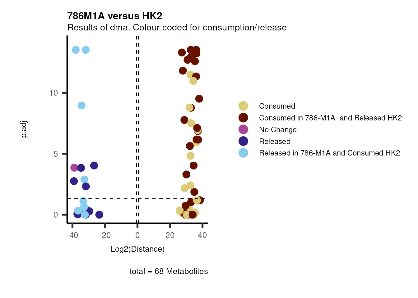 Figure: Standard figure displaying dma results.