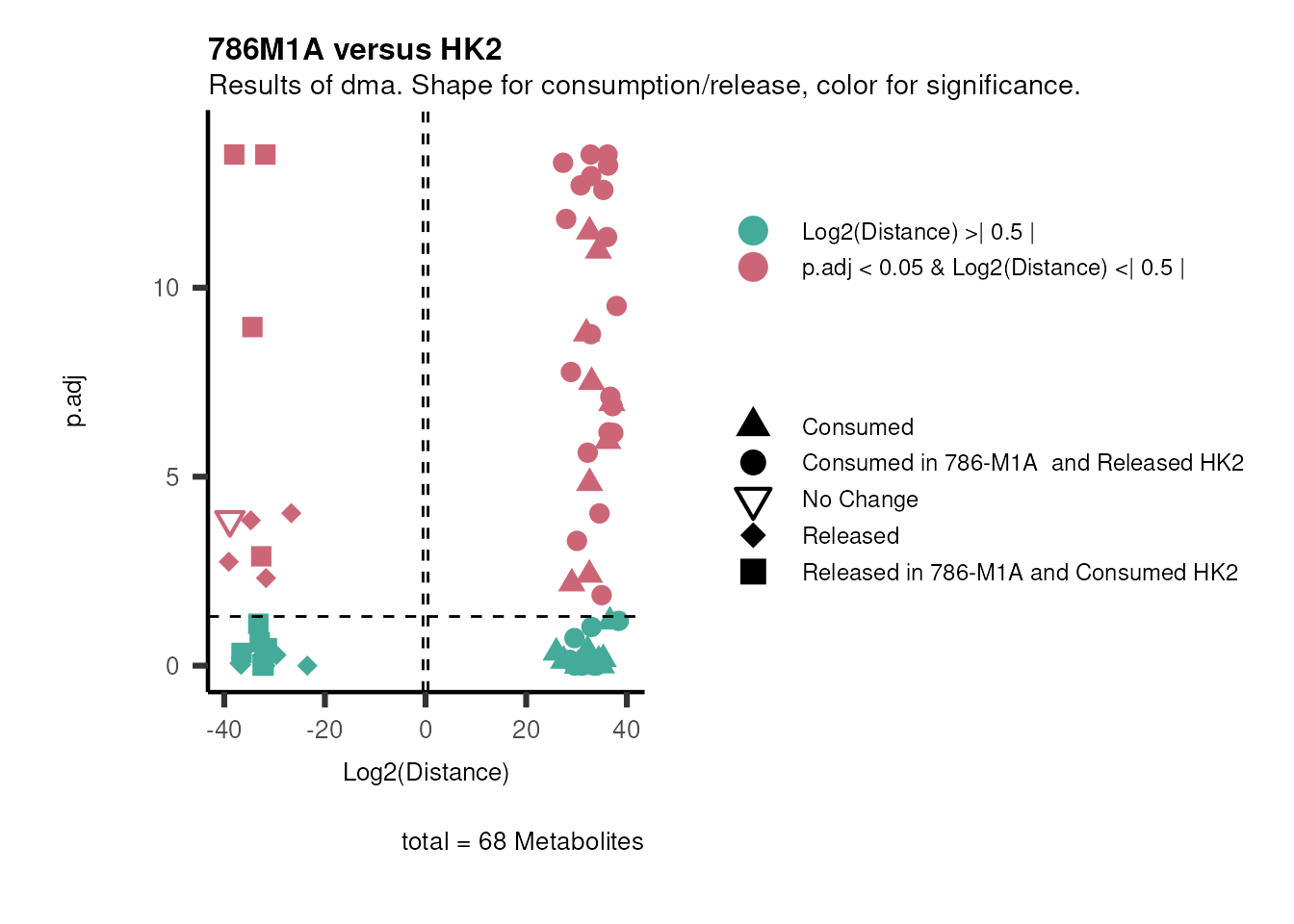 Figure: Standard figure displaying dma results.