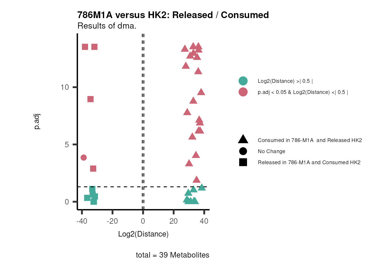 Figure: Standard figure displaying dma results.