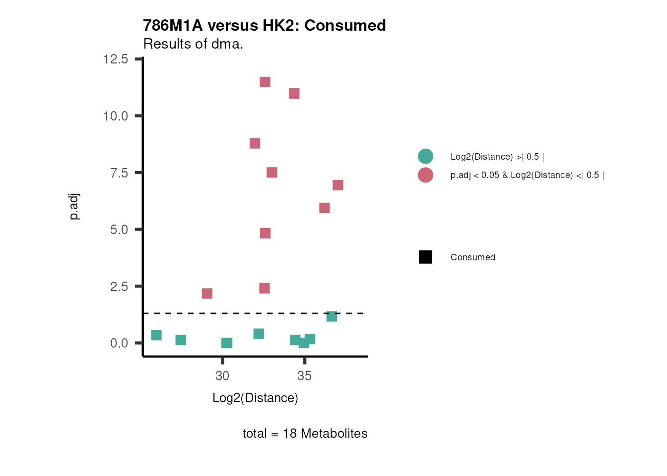 Figure: Standard figure displaying dma results.