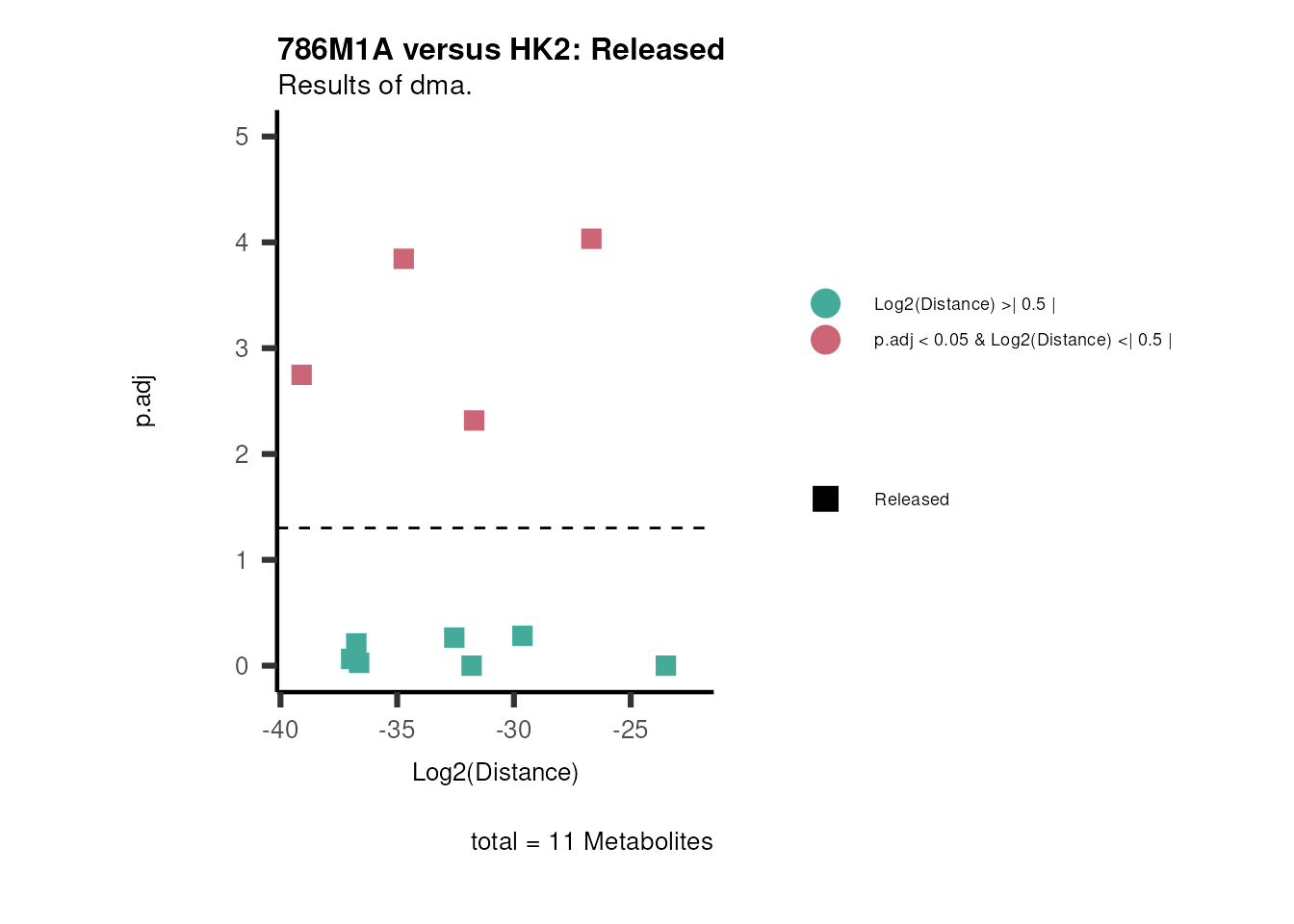 Figure: Standard figure displaying dma results.