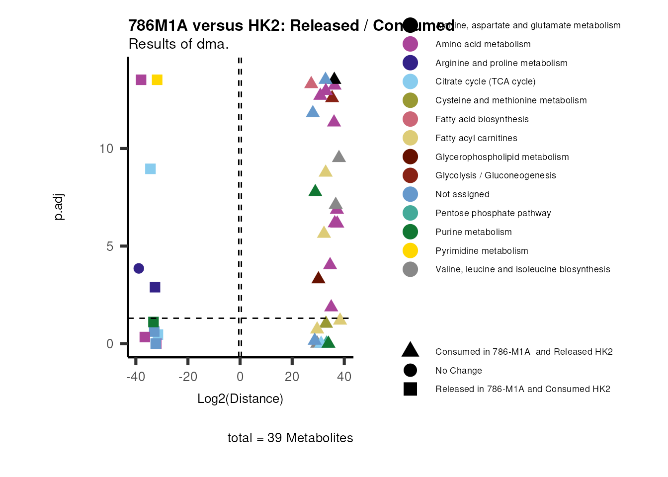 Figure: Standard figure displaying dma results colour coded for metabolic pathways and shaped for metabolic clusters.