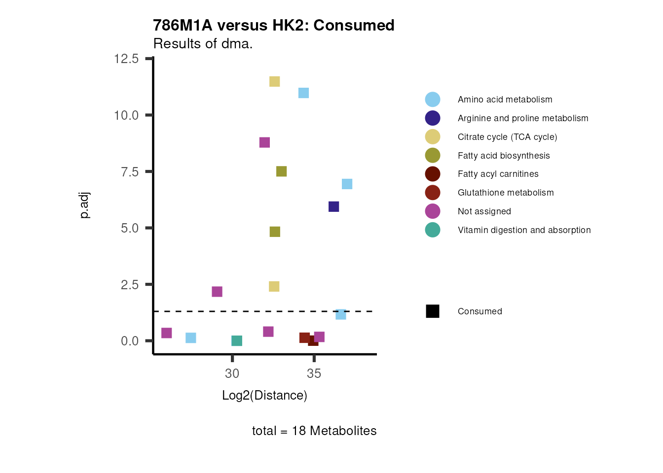 Figure: Standard figure displaying dma results colour coded for metabolic pathways and shaped for metabolic clusters.