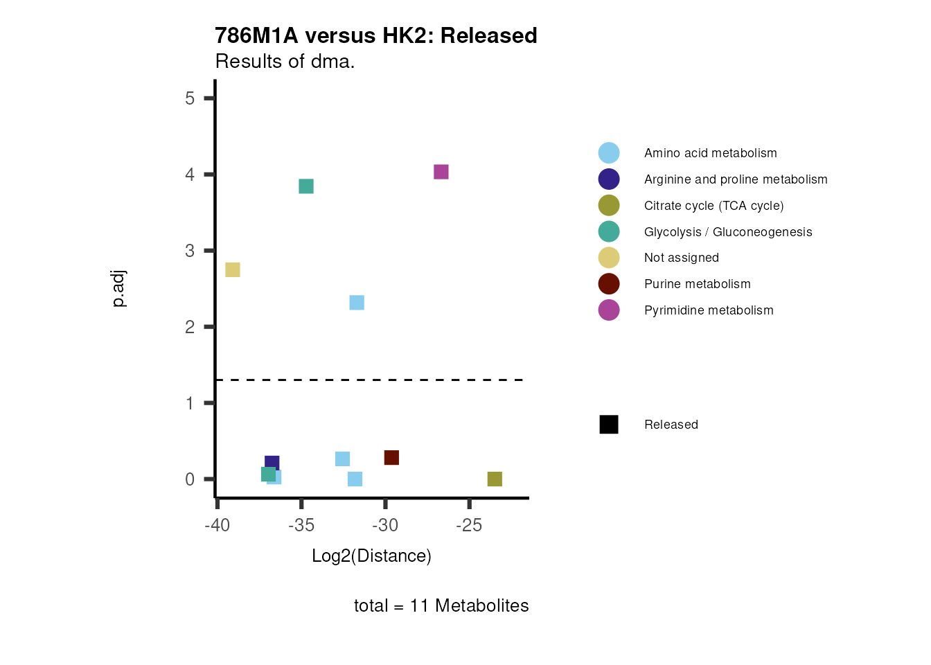 Figure: Standard figure displaying dma results colour coded for metabolic pathways and shaped for metabolic clusters.