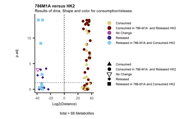 Volcano plot of consumption-release data