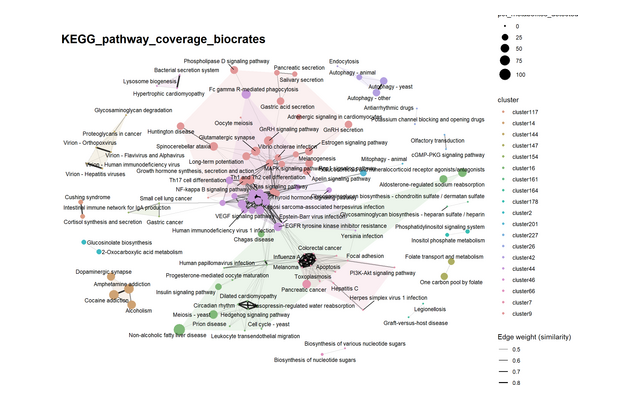 Graph of KEGG pathways coloured by coverage