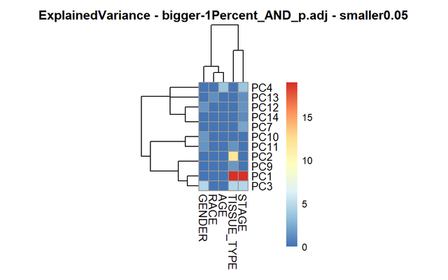 Variance of principal components explained by patient metadata
