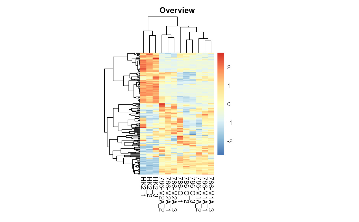 Overview heatmap.