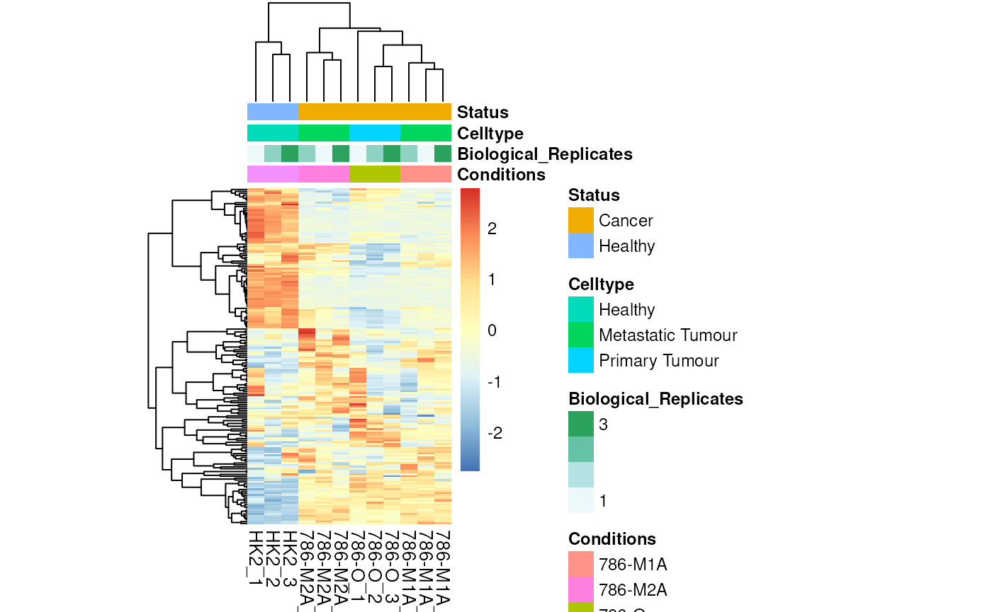 Colour for sample metadata.