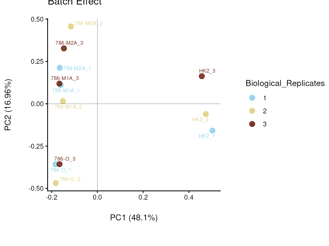 Figure: Do we have a batch effect?