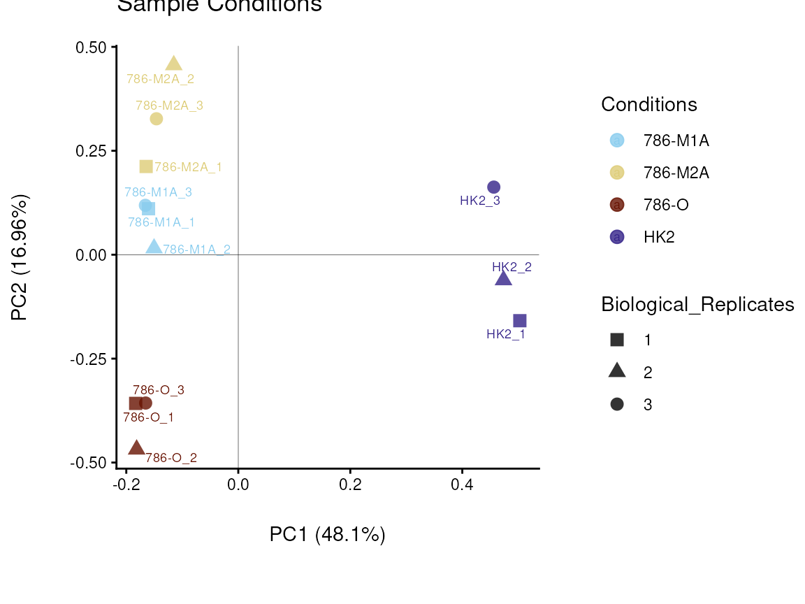 Figure: Do the samples cluster for the conditions?