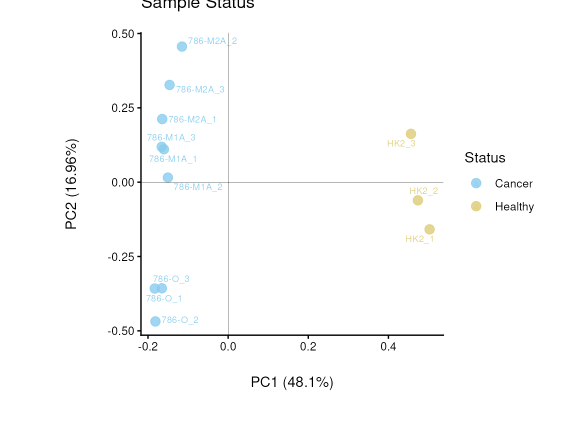Figure: Do the samples cluster for the Cell status?