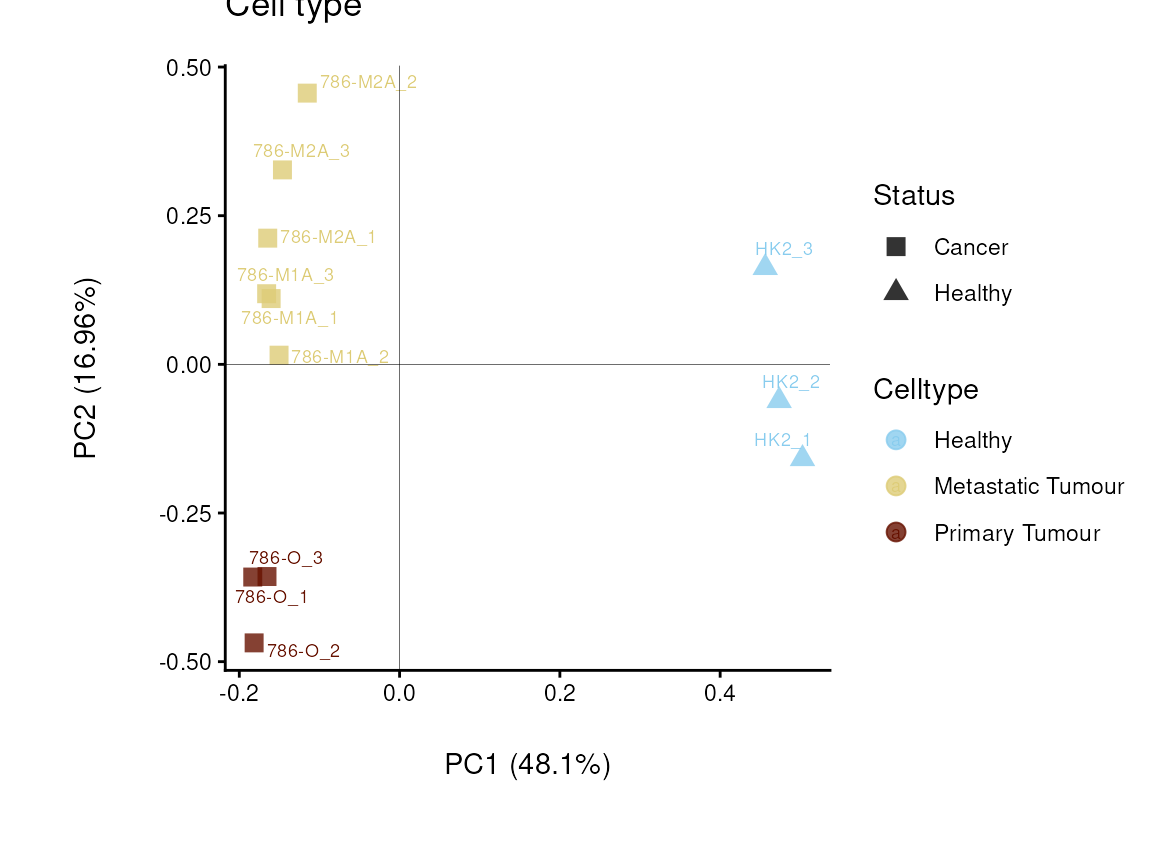 Figure: Do the samples cluster for the Cell type?