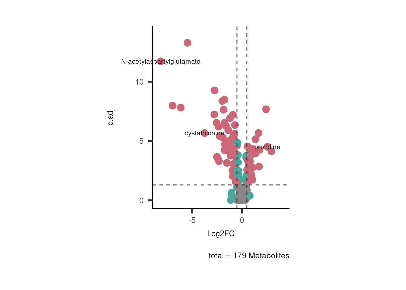 Figure: Standard figure displaying dma results.