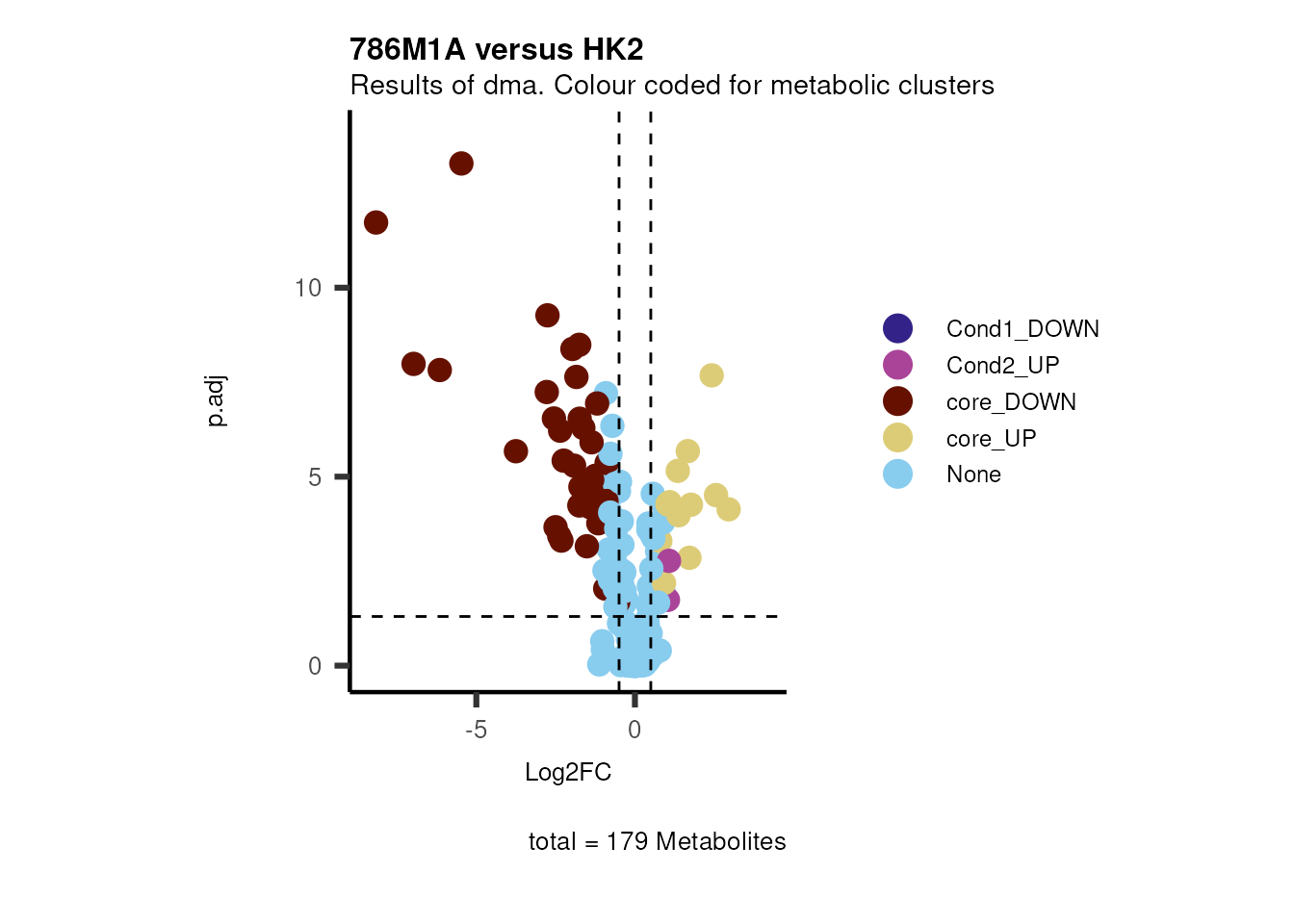 Figure: Standard figure displaying dma results colour coded/shaped for metabolic clusters from MCA results.