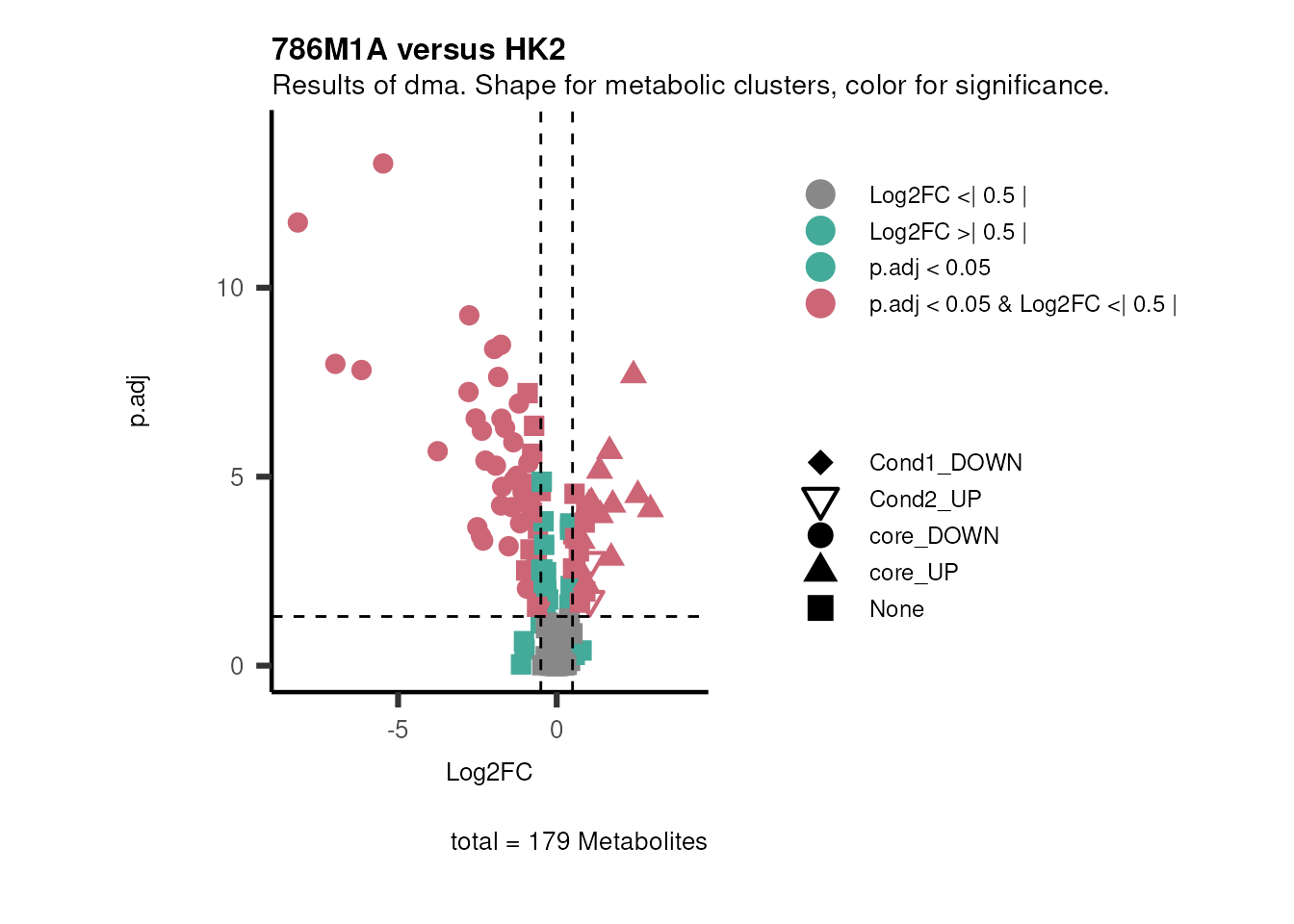 Figure: Standard figure displaying dma results colour coded/shaped for metabolic clusters from MCA results.