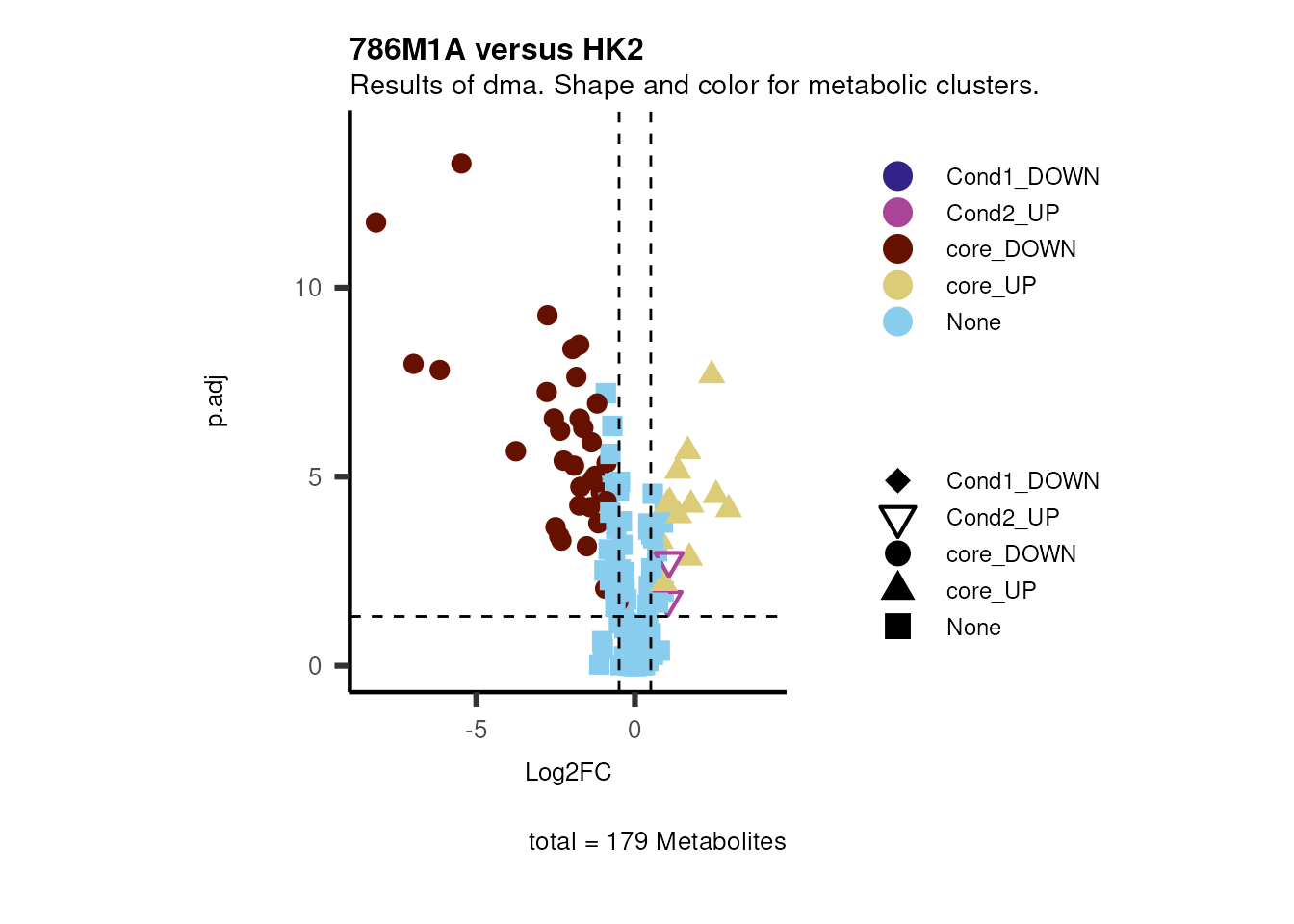 Figure: Standard figure displaying dma results colour coded/shaped for metabolic clusters from MCA results.