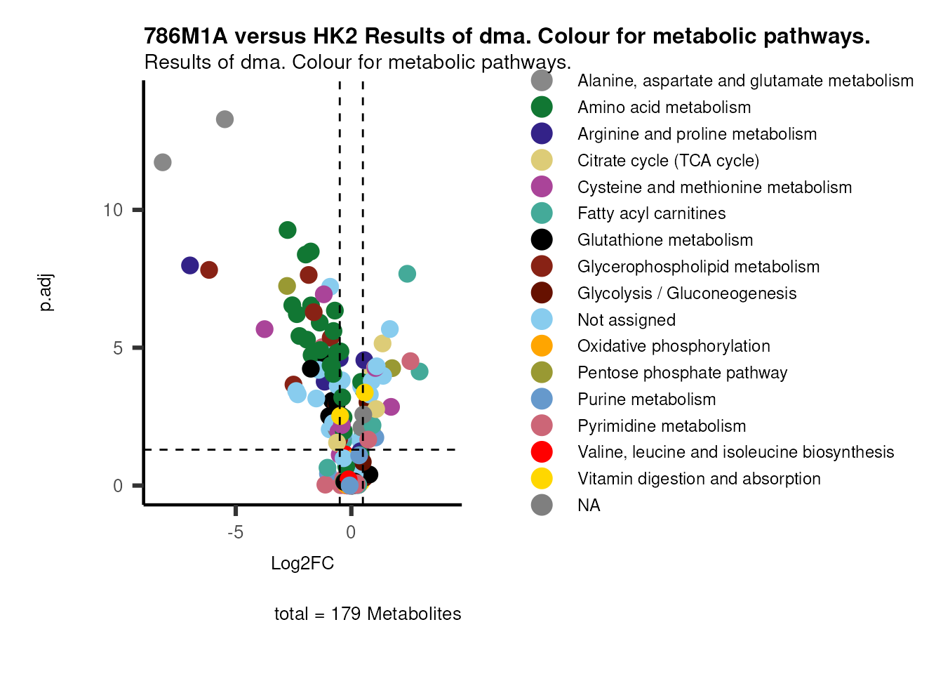 Figure: Standard figure displaying dma results colour coded for metabolic pathways and shaped for metabolic clusters from MCA results.