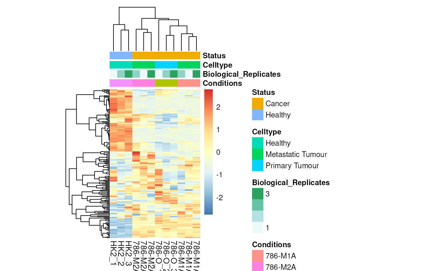 Colour for sample metadata.
