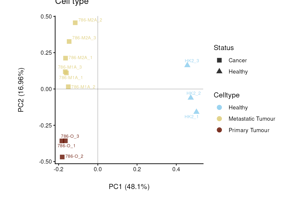 Figure: Do the samples cluster for the Cell type?