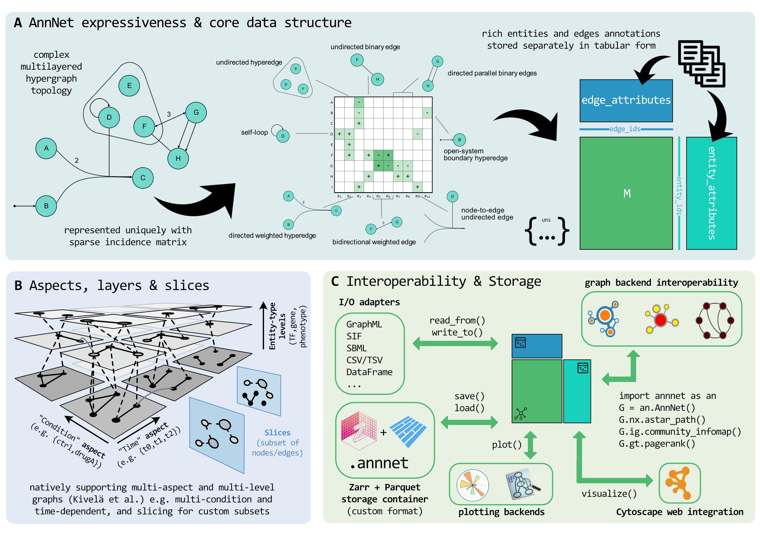 annnet unifies rich graph semantics, annotated tables, and lossless storage.