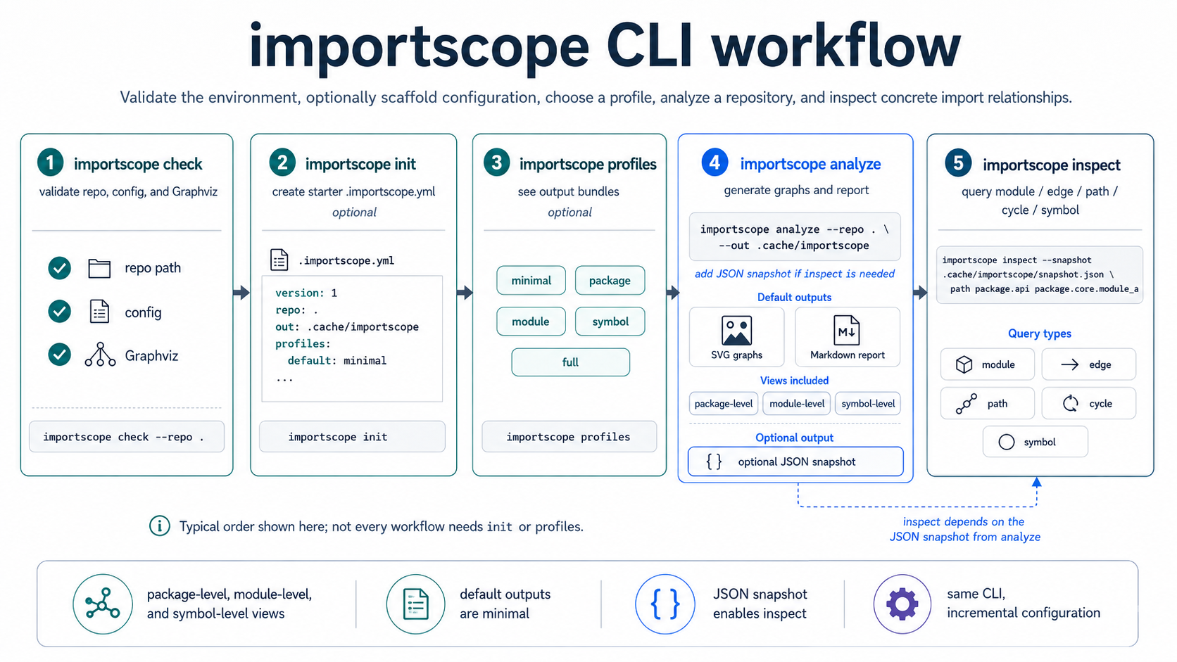 CLI flow