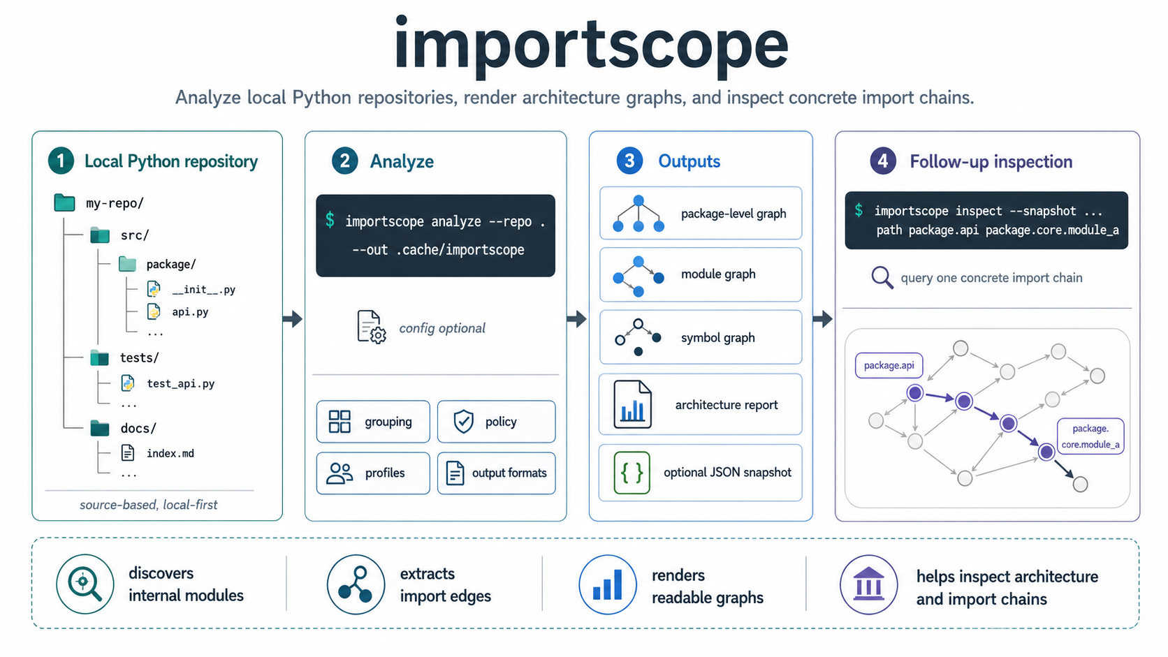What importscope does