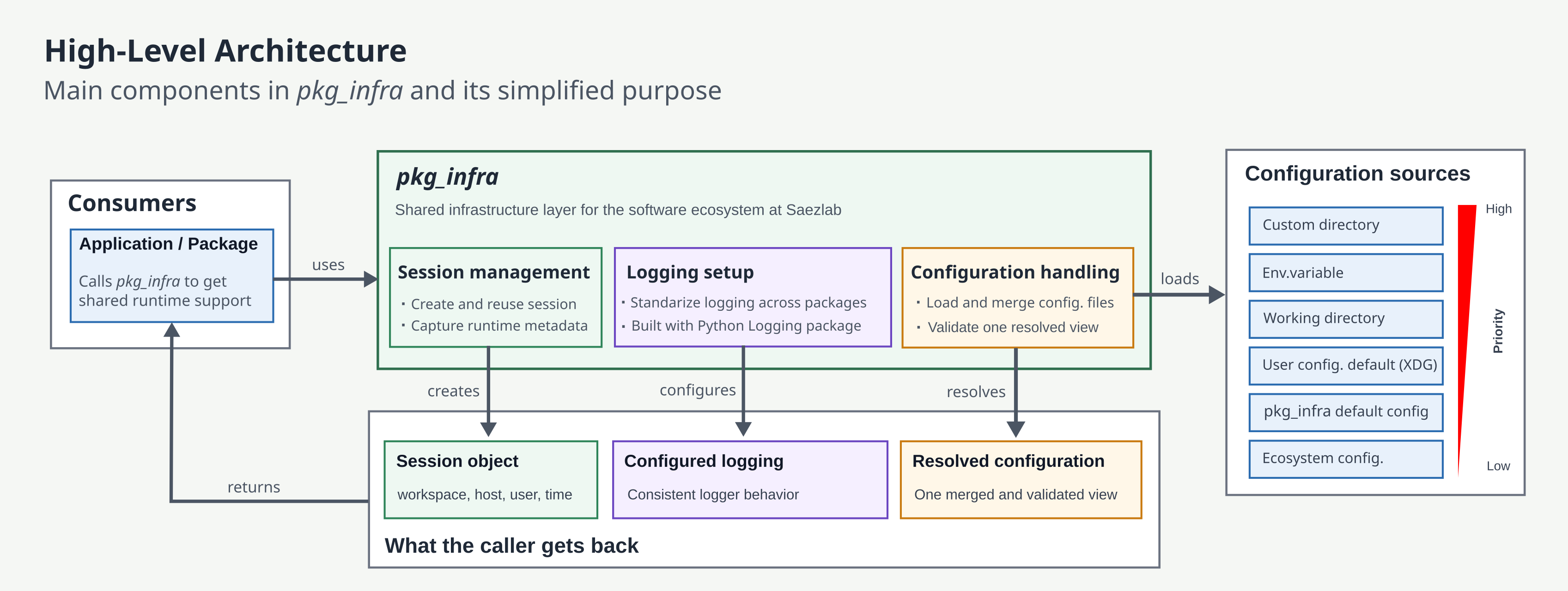 pkg_infra high-level architecture
